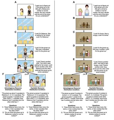Investigating the detection of parent-child relationships in early childhood: The role of partiality in resource distributions